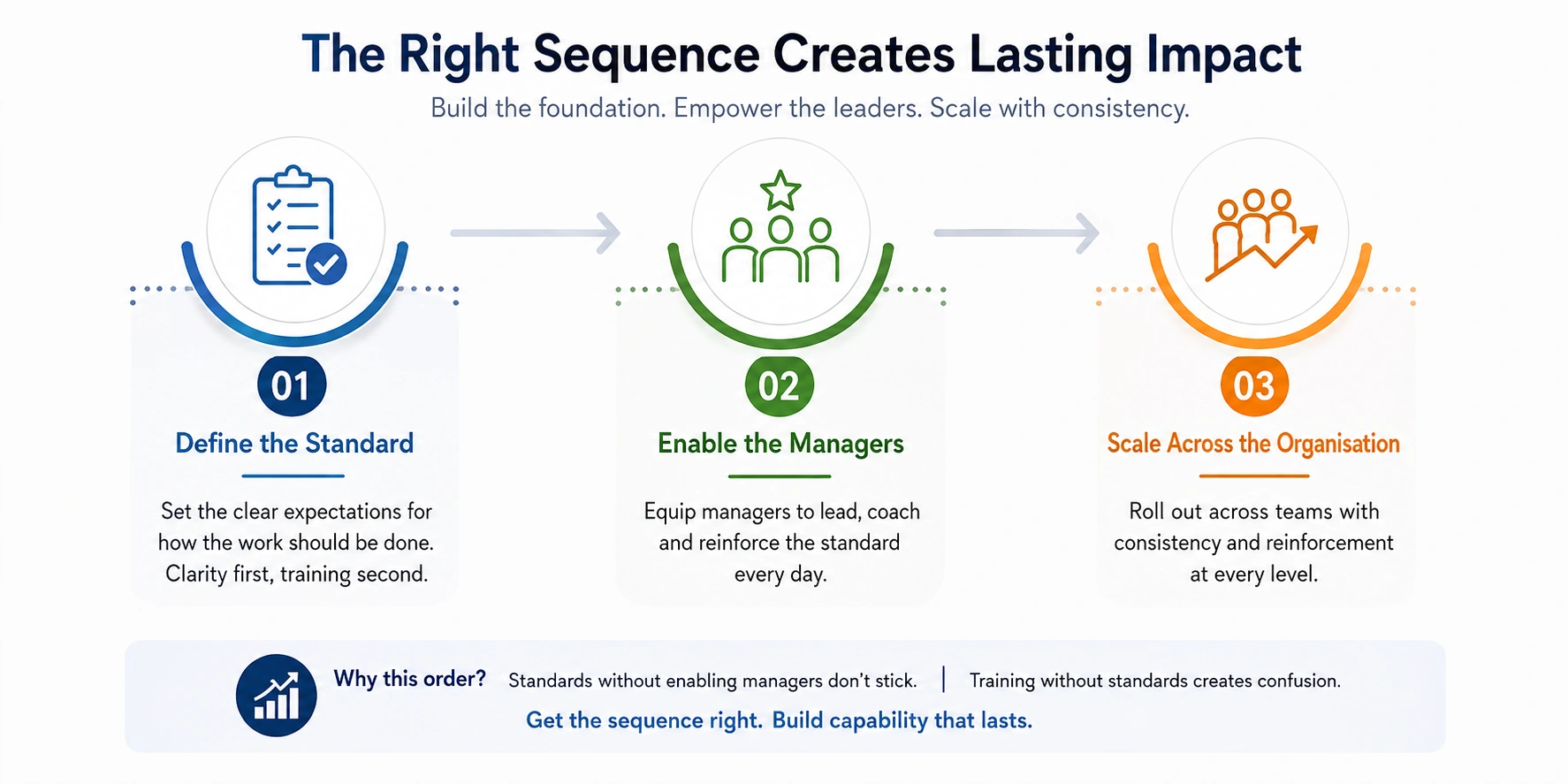 The Right Sequence Creates Lasting Impact The Right Sequence Creates Lasting Impact